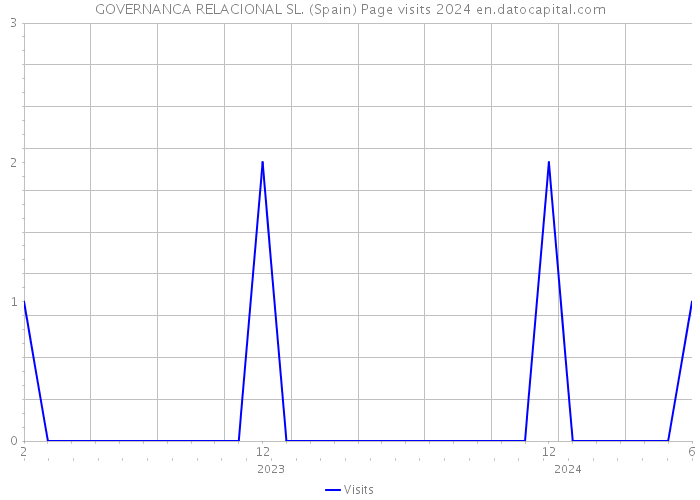GOVERNANCA RELACIONAL SL. (Spain) Page visits 2024 