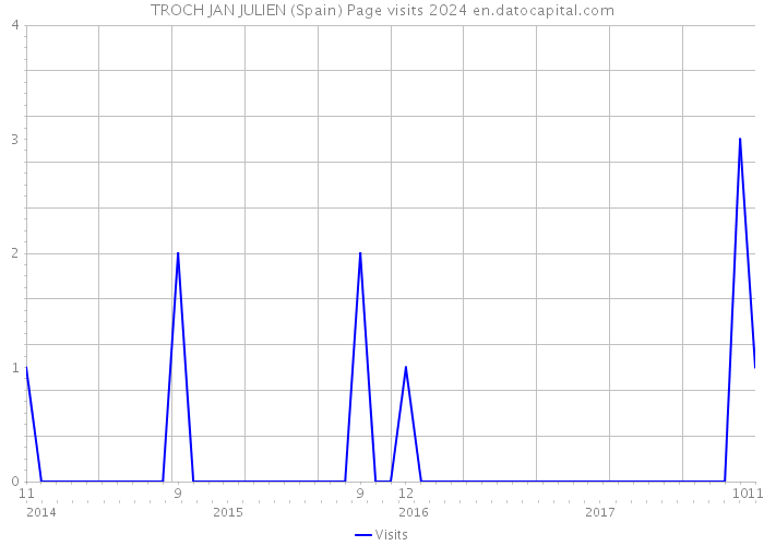 TROCH JAN JULIEN (Spain) Page visits 2024 