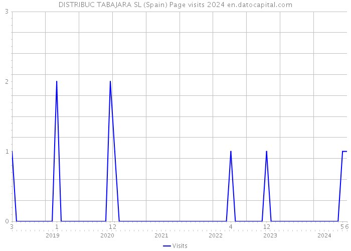DISTRIBUC TABAJARA SL (Spain) Page visits 2024 