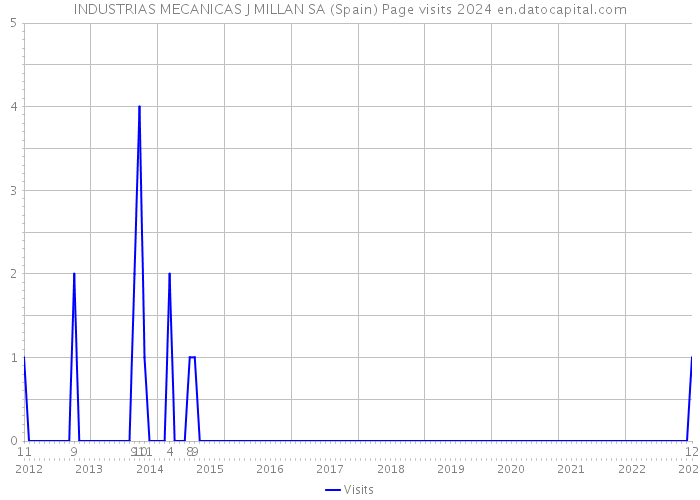 INDUSTRIAS MECANICAS J MILLAN SA (Spain) Page visits 2024 