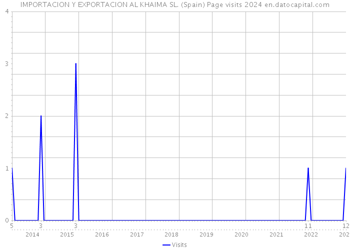 IMPORTACION Y EXPORTACION AL KHAIMA SL. (Spain) Page visits 2024 