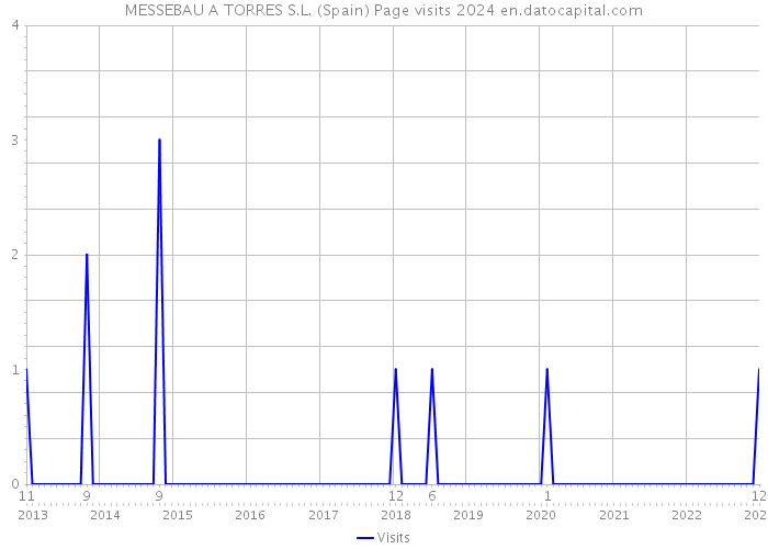 MESSEBAU A TORRES S.L. (Spain) Page visits 2024 