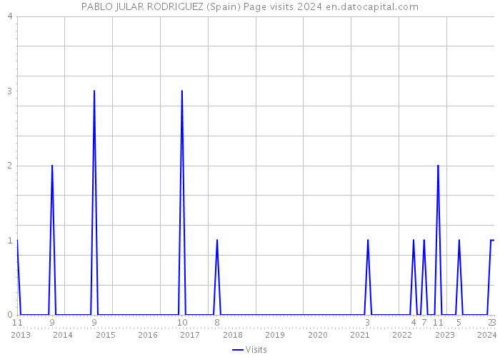 PABLO JULAR RODRIGUEZ (Spain) Page visits 2024 