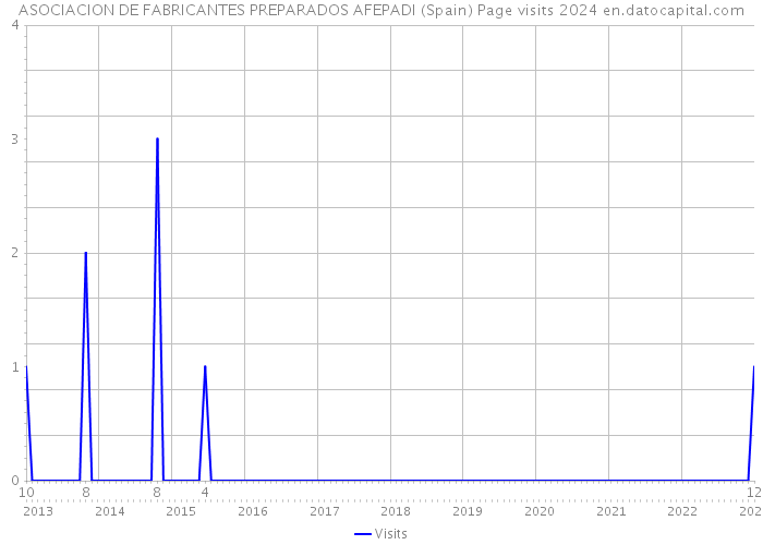 ASOCIACION DE FABRICANTES PREPARADOS AFEPADI (Spain) Page visits 2024 