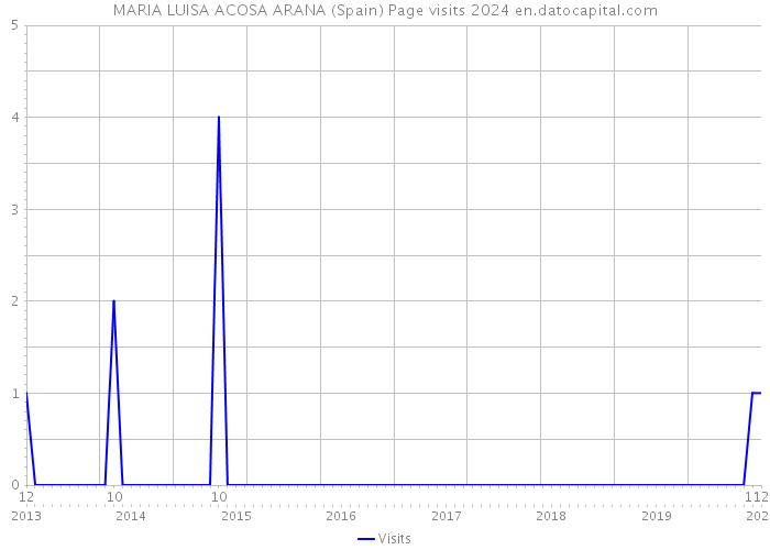 MARIA LUISA ACOSA ARANA (Spain) Page visits 2024 