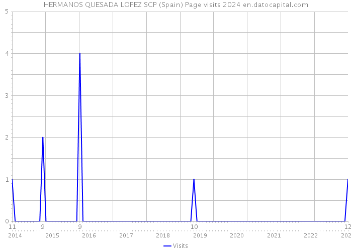 HERMANOS QUESADA LOPEZ SCP (Spain) Page visits 2024 
