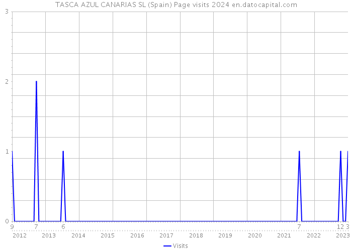 TASCA AZUL CANARIAS SL (Spain) Page visits 2024 