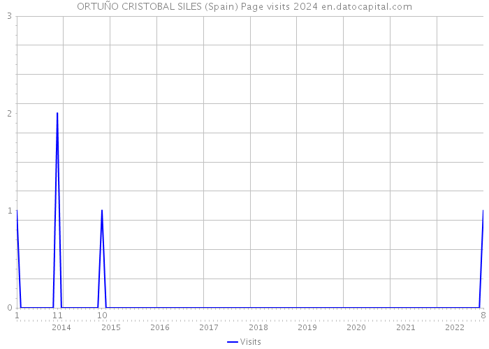 ORTUÑO CRISTOBAL SILES (Spain) Page visits 2024 