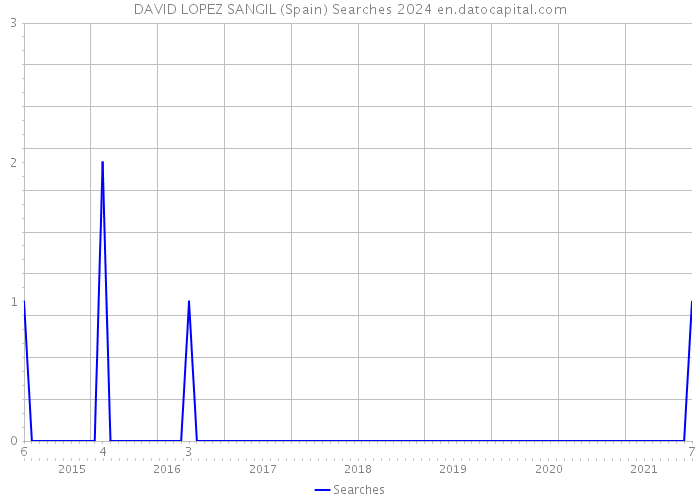 DAVID LOPEZ SANGIL (Spain) Searches 2024 