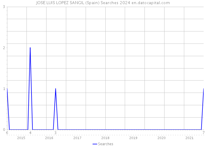 JOSE LUIS LOPEZ SANGIL (Spain) Searches 2024 
