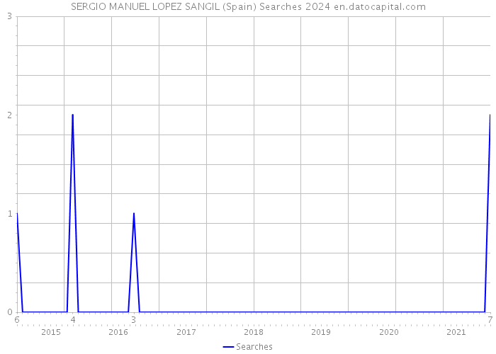 SERGIO MANUEL LOPEZ SANGIL (Spain) Searches 2024 