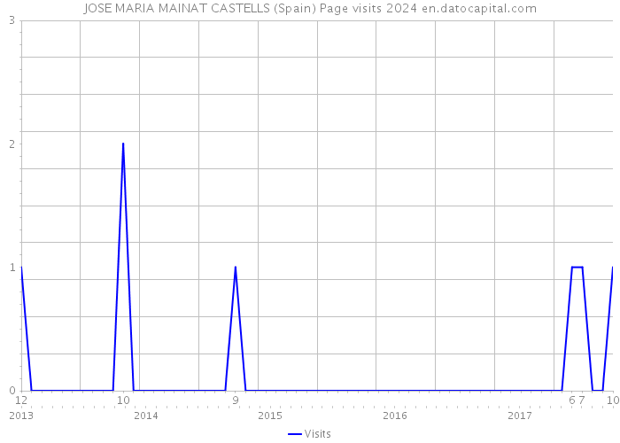 JOSE MARIA MAINAT CASTELLS (Spain) Page visits 2024 