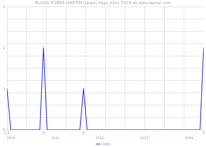 ELOISA RIVERA MARTIN (Spain) Page visits 2024 