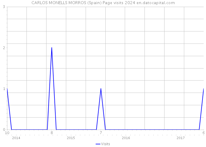 CARLOS MONELLS MORROS (Spain) Page visits 2024 
