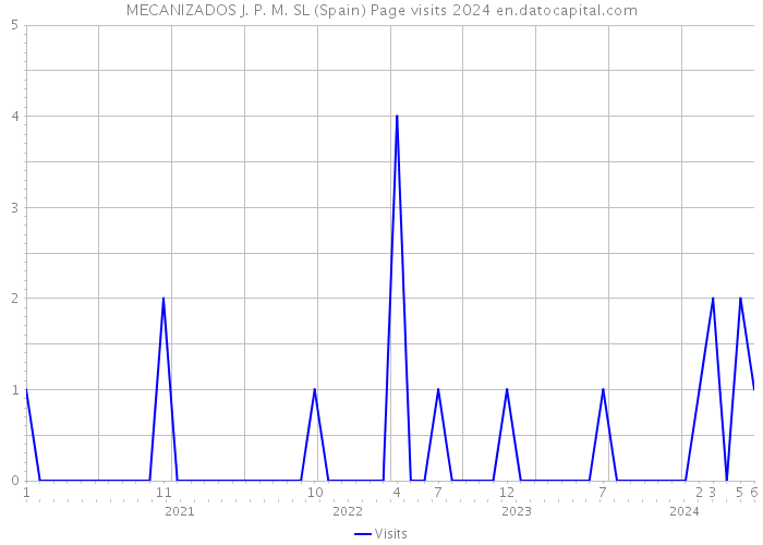 MECANIZADOS J. P. M. SL (Spain) Page visits 2024 