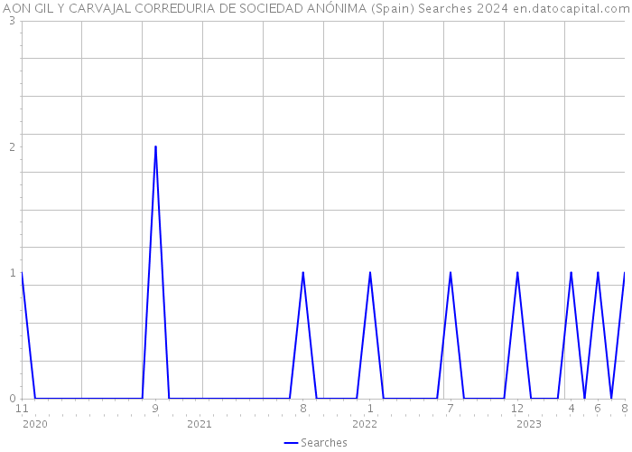 AON GIL Y CARVAJAL CORREDURIA DE SOCIEDAD ANÓNIMA (Spain) Searches 2024 