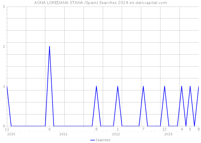 AONA LOREDANA STANA (Spain) Searches 2024 