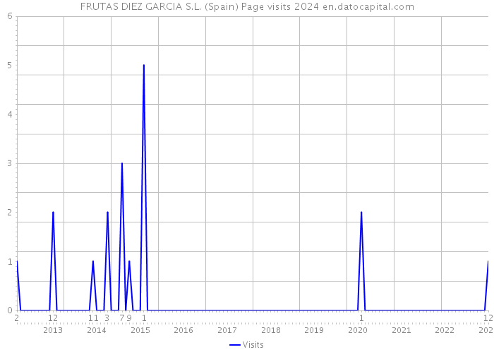 FRUTAS DIEZ GARCIA S.L. (Spain) Page visits 2024 