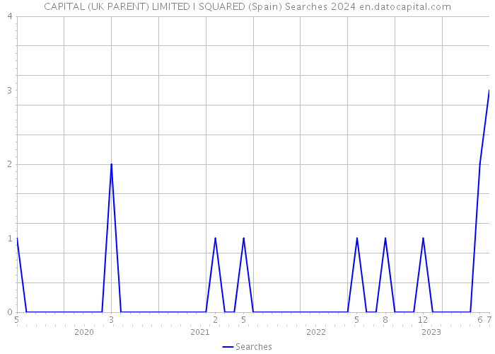 CAPITAL (UK PARENT) LIMITED I SQUARED (Spain) Searches 2024 