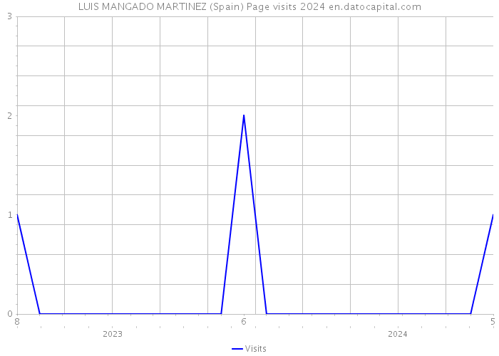 LUIS MANGADO MARTINEZ (Spain) Page visits 2024 