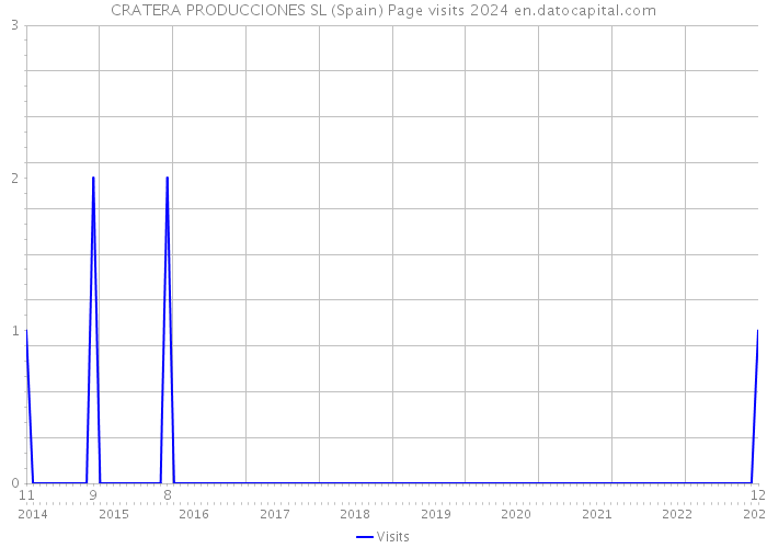 CRATERA PRODUCCIONES SL (Spain) Page visits 2024 