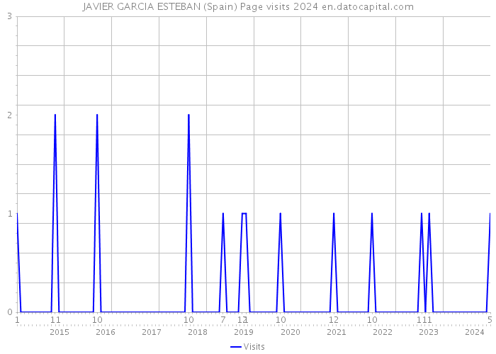 JAVIER GARCIA ESTEBAN (Spain) Page visits 2024 