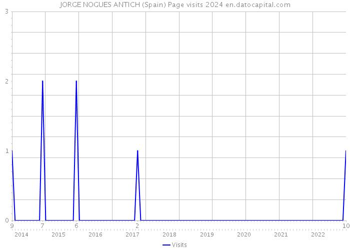 JORGE NOGUES ANTICH (Spain) Page visits 2024 