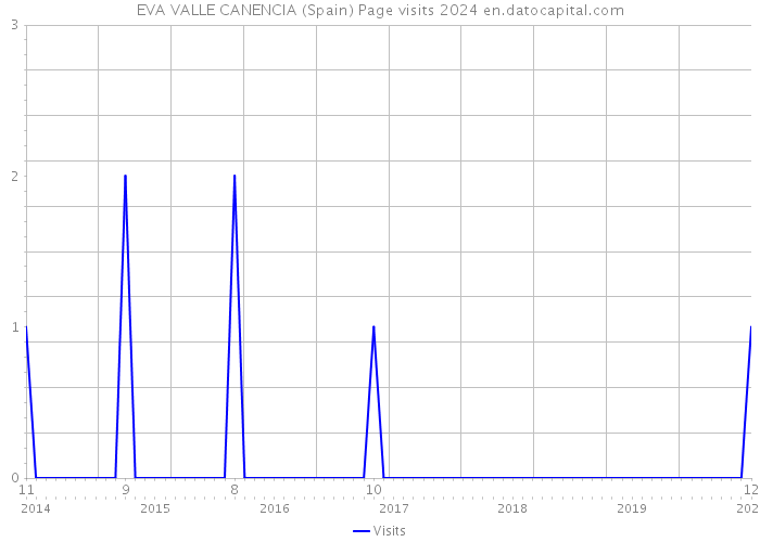 EVA VALLE CANENCIA (Spain) Page visits 2024 