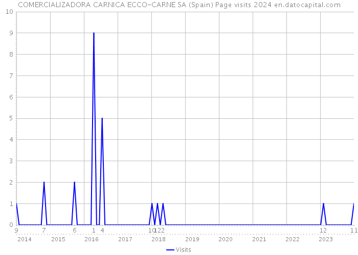 COMERCIALIZADORA CARNICA ECCO-CARNE SA (Spain) Page visits 2024 
