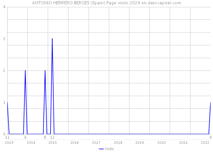 ANTONIO HERRERO BERGES (Spain) Page visits 2024 