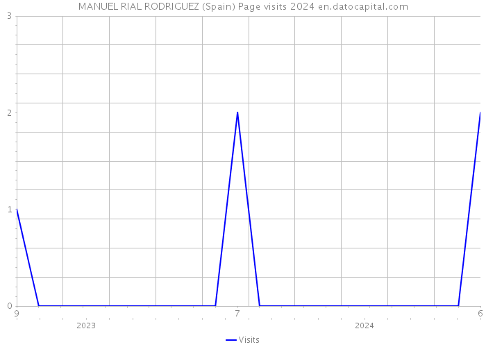 MANUEL RIAL RODRIGUEZ (Spain) Page visits 2024 