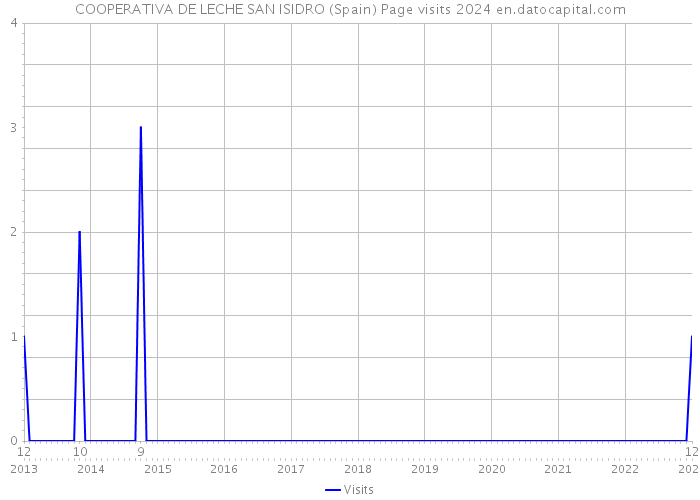 COOPERATIVA DE LECHE SAN ISIDRO (Spain) Page visits 2024 