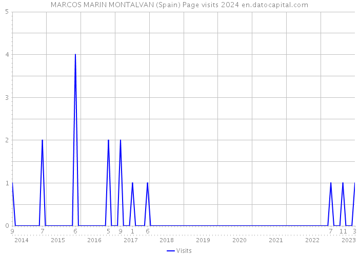 MARCOS MARIN MONTALVAN (Spain) Page visits 2024 
