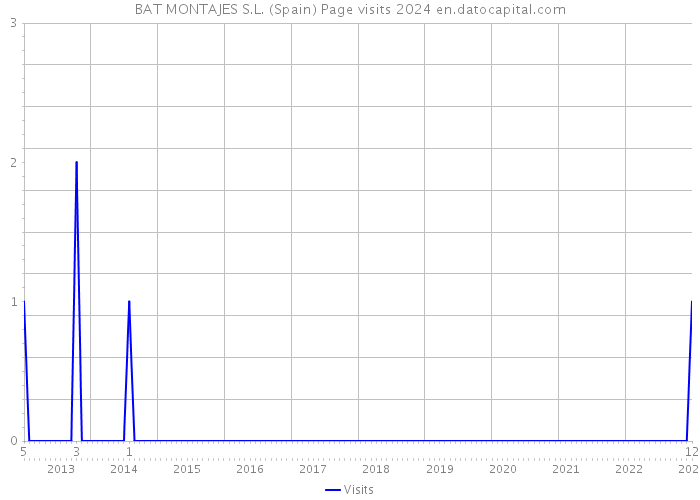 BAT MONTAJES S.L. (Spain) Page visits 2024 