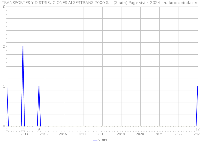 TRANSPORTES Y DISTRIBUCIONES ALSERTRANS 2000 S.L. (Spain) Page visits 2024 