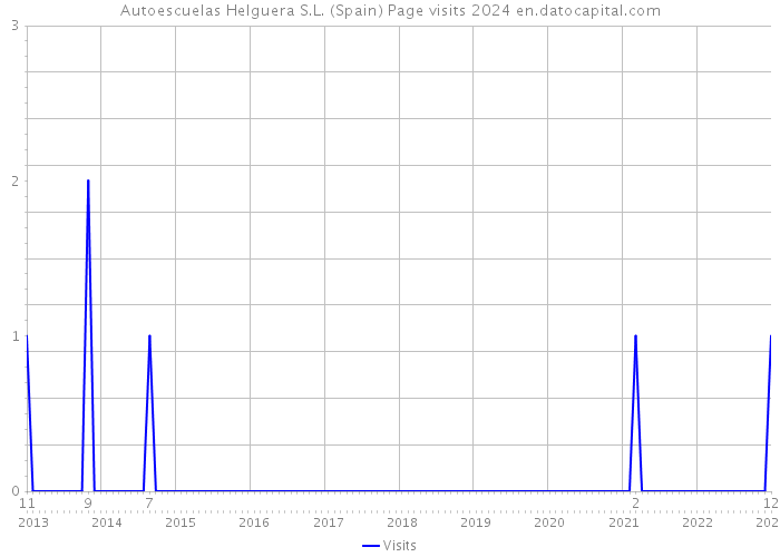 Autoescuelas Helguera S.L. (Spain) Page visits 2024 