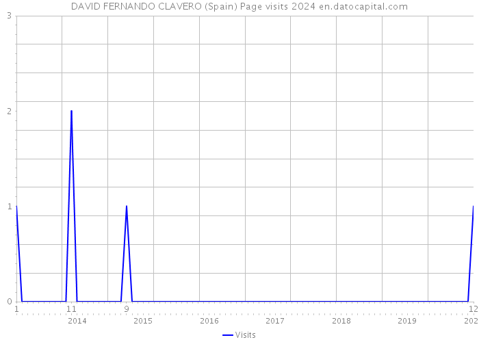 DAVID FERNANDO CLAVERO (Spain) Page visits 2024 