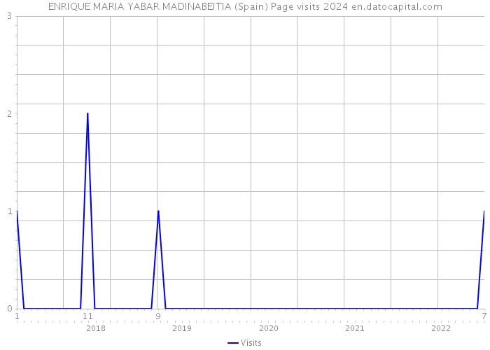 ENRIQUE MARIA YABAR MADINABEITIA (Spain) Page visits 2024 