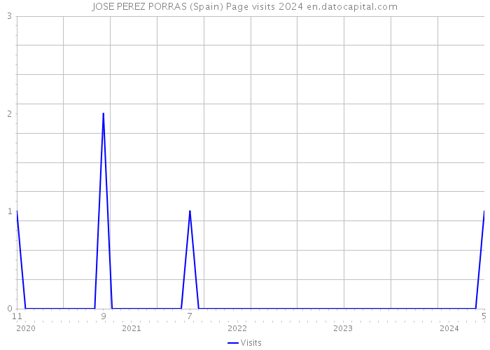 JOSE PEREZ PORRAS (Spain) Page visits 2024 