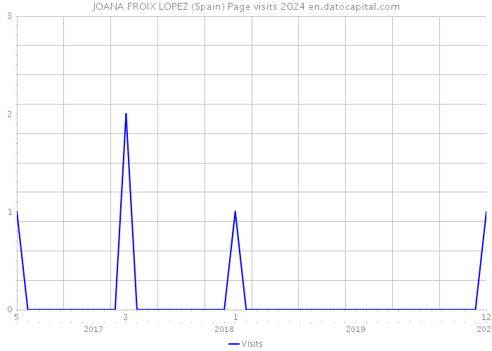 JOANA FROIX LOPEZ (Spain) Page visits 2024 