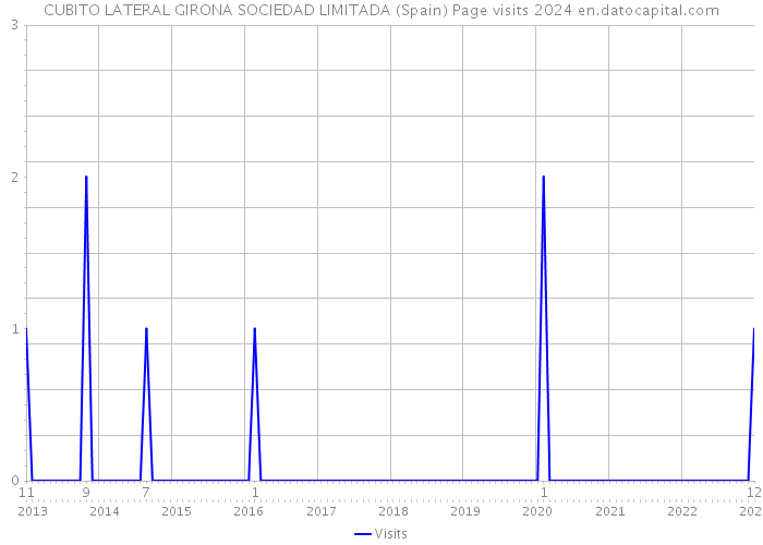 CUBITO LATERAL GIRONA SOCIEDAD LIMITADA (Spain) Page visits 2024 