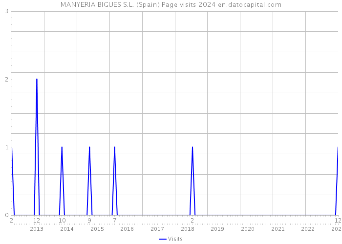 MANYERIA BIGUES S.L. (Spain) Page visits 2024 