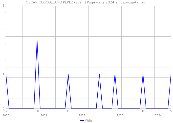 OSCAR COSCOLLANO PEREZ (Spain) Page visits 2024 