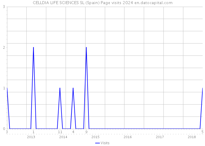 CELLDIA LIFE SCIENCES SL (Spain) Page visits 2024 
