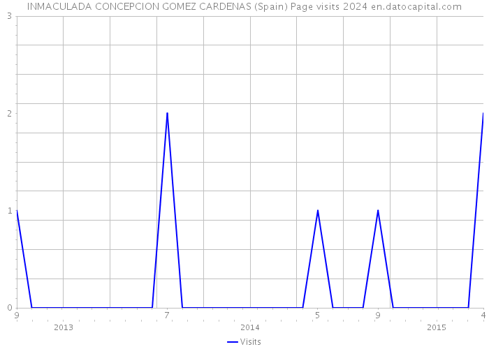 INMACULADA CONCEPCION GOMEZ CARDENAS (Spain) Page visits 2024 