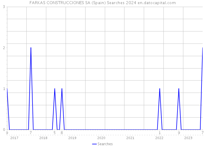 FARKAS CONSTRUCCIONES SA (Spain) Searches 2024 