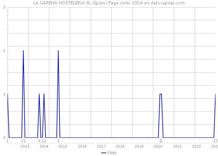 LA GARENA HOSTELERIA SL (Spain) Page visits 2024 