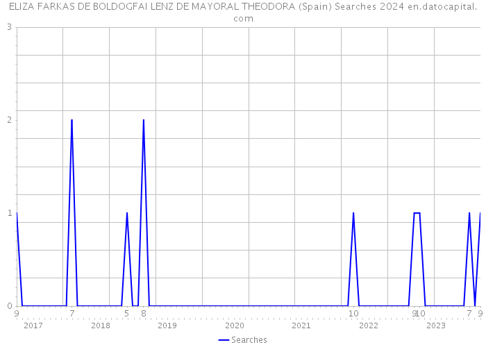 ELIZA FARKAS DE BOLDOGFAI LENZ DE MAYORAL THEODORA (Spain) Searches 2024 