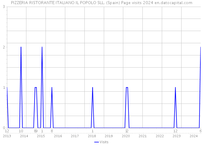 PIZZERIA RISTORANTE ITALIANO IL POPOLO SLL. (Spain) Page visits 2024 