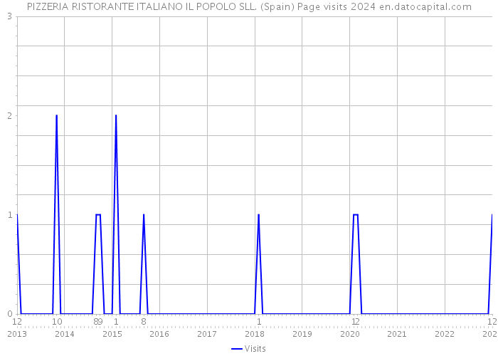 PIZZERIA RISTORANTE ITALIANO IL POPOLO SLL. (Spain) Page visits 2024 
